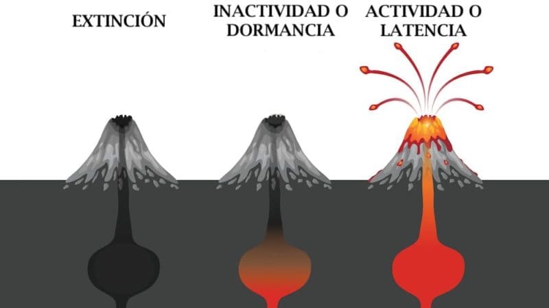 Tipos de volcanes según su actividad